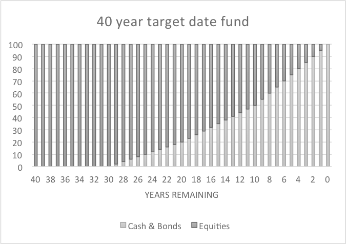 lifestyle target date graph